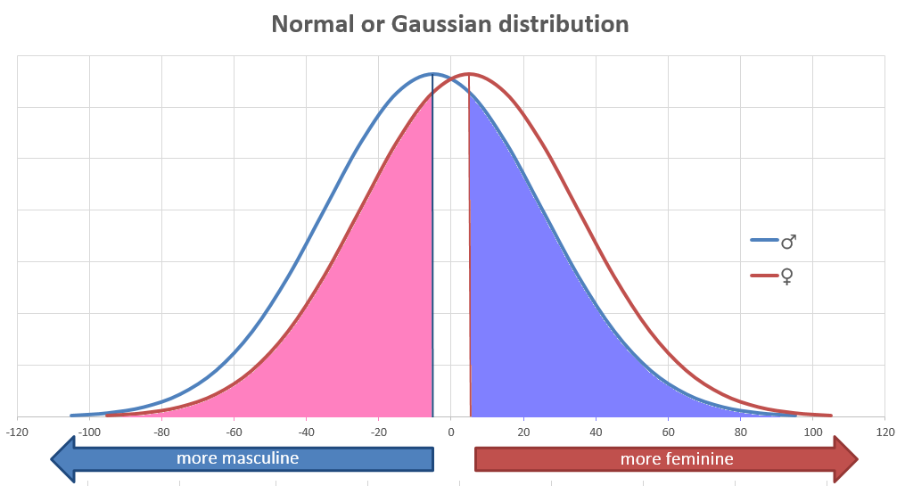 Bell curve with shaded areas